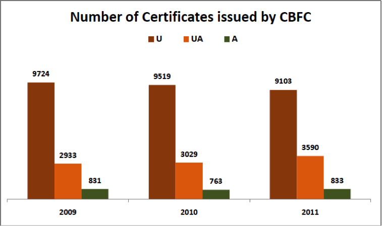 Number-of-certificates-issued-by-CBFC-Film-Certification-Process-in-India