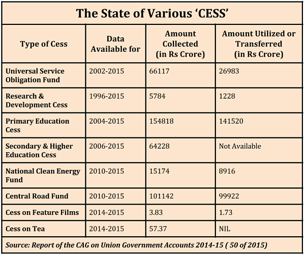 more-than-quarter-of-the-cess-collected-remains-unutilized_state-of-various-cess_1