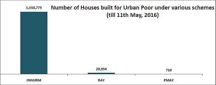 urban-poor-housing-in-india_number-of-urban-poor-houses