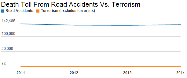 Road Mishaps Kill 382 Daily – 1682 Times More Than Terrorism