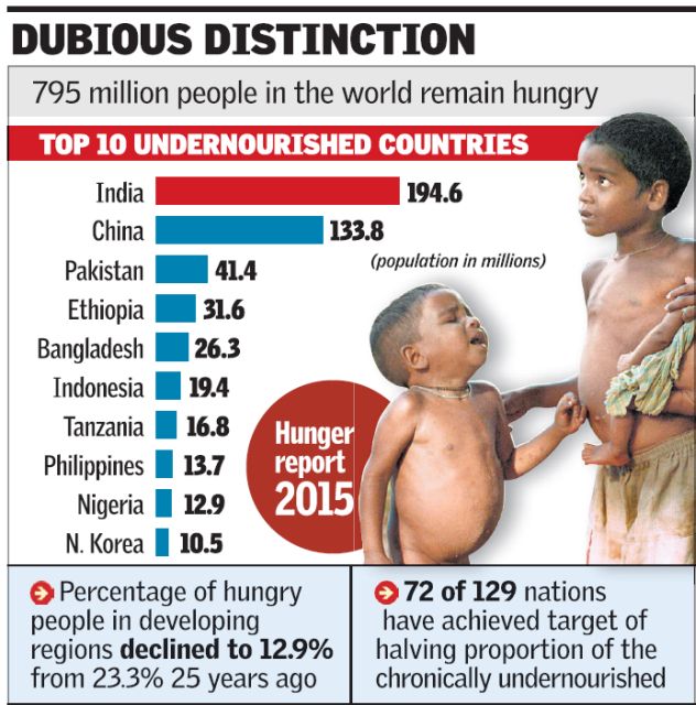 [Watch/Read] India Tops World Hunger List With 194 Million People, Lets Change This