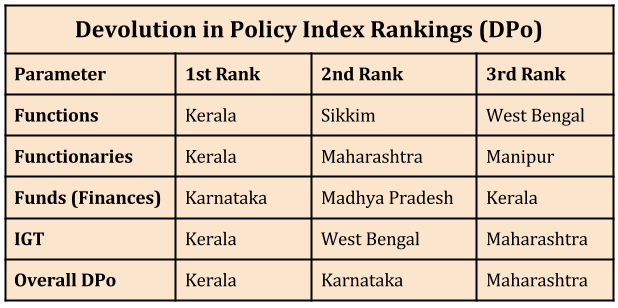 Empowering Local Governments – Kerala Tops The List