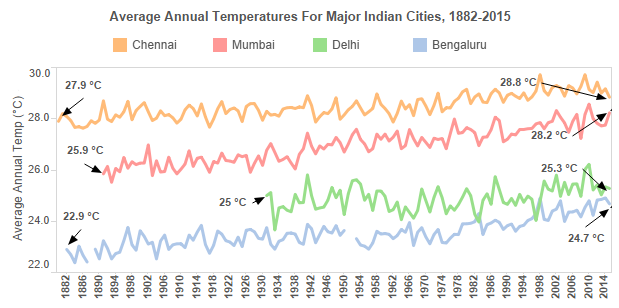 Indian Cities Are Getting Hotter And 2015 Was The Hottest Year : NASA Reports