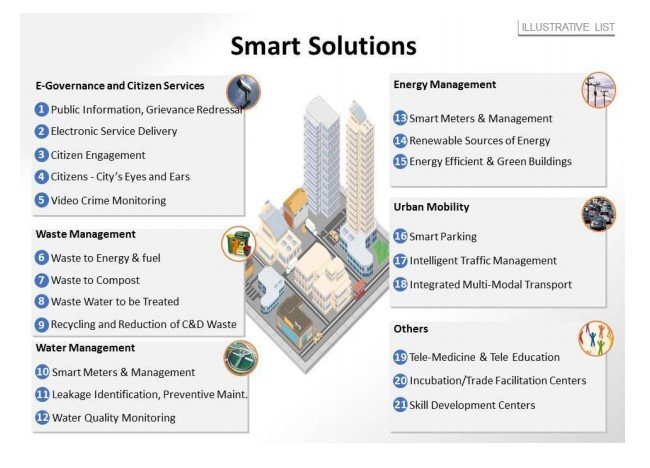 Govt. Released The First List Of 20 Smart Cities, Here Are Few Facts & Features About Smart Cities