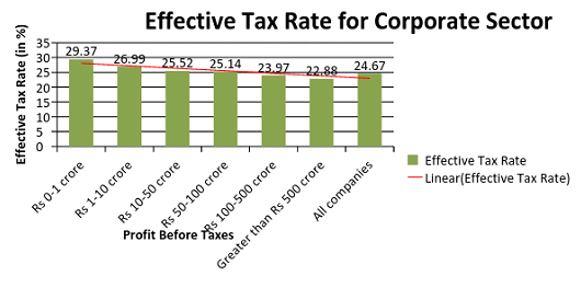 Read To Know How Bigger Companies Pay Lower Tax Rate Than Smaller Companies