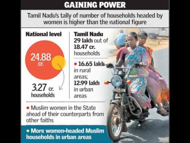 India Ranks 67th In The World On Households Headed By Women
