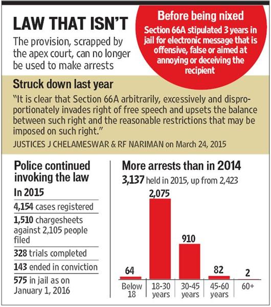 Despite Being Scrapped By SC, Over 3,000 People Arrested For Violating 66A IT Act