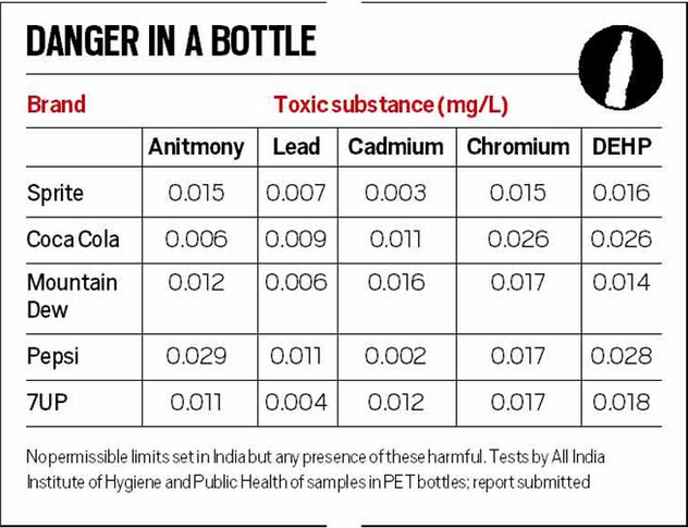 Government Study Finds Toxins In PET Bottles Of 5 Soft Drink Brands