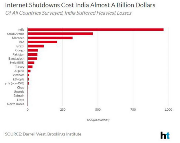 India’s Economy Suffered $1 Billion Loss From Internet Shutdown, More Than Any Other Country