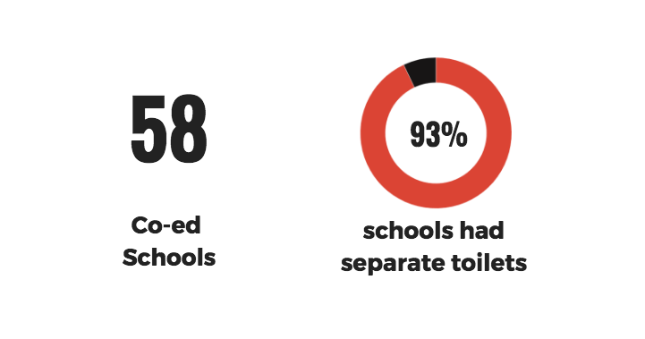 Behavioral Change Needed: Why Only 17% Of The Toilets In These Schools Are Usable?