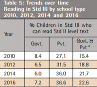 Less Than 10% Of 3rd Standard UP Students Can Cope With Classroom Teaching: 2016 ASER Survey