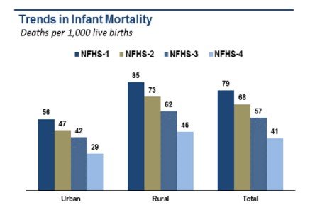 UP’s Infant Mortality Rate Worse Than African Strife-Torn Countries And Slightly Better Than Afghanistan