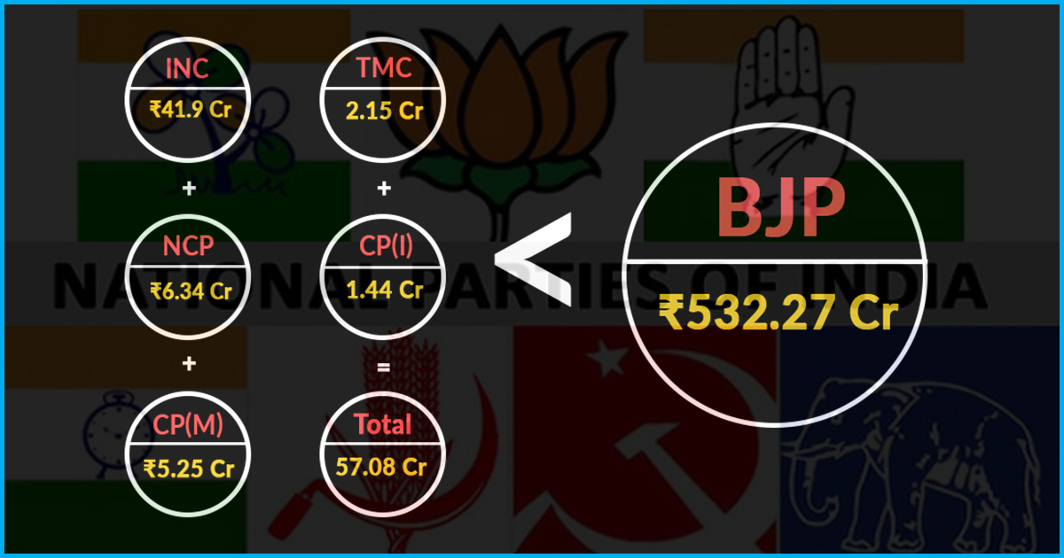 BJP Alone Received 90.31% Of The Total Donations To National Parties Above Rs 20,000: ADR Report