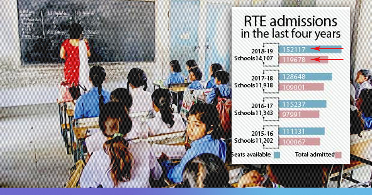 Karnataka: Applications Under RTE Admissions Drop To Just 17,336 From Last Sessions 1.2 Lakh