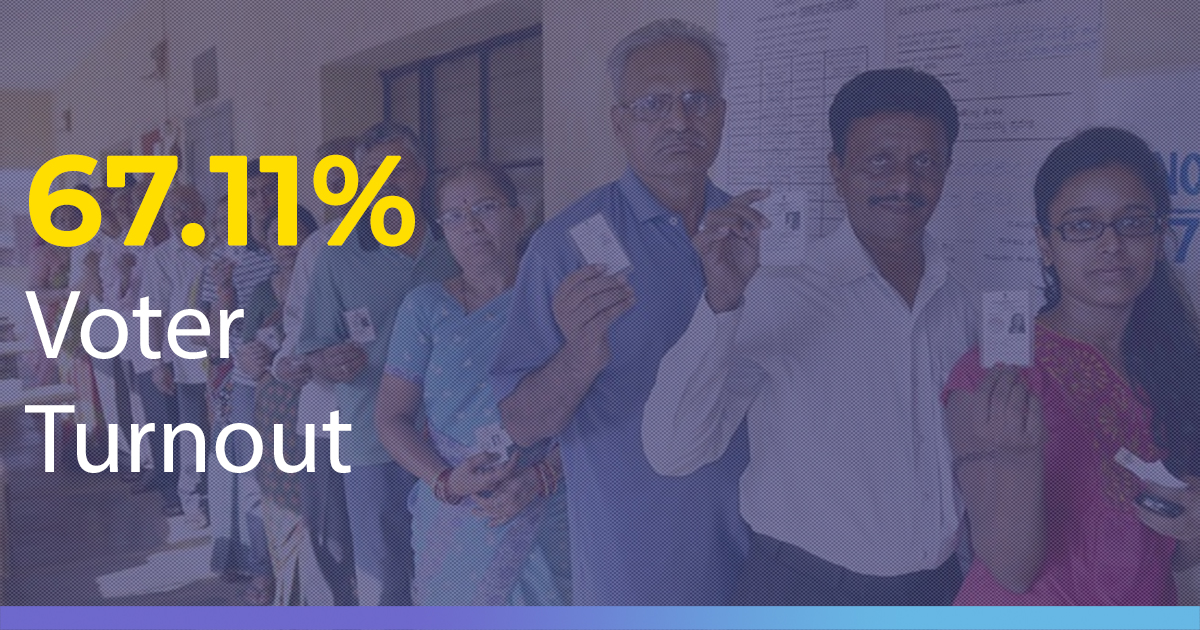 At 67.1% Country Sees Highest Voter Turnout Since Independence