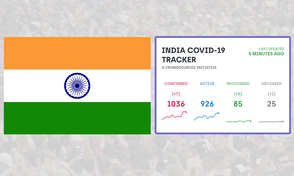 COVID-19 Positive Cases In India Crosses 1,000 Mark, Challenges Intensify With Thousands On Street