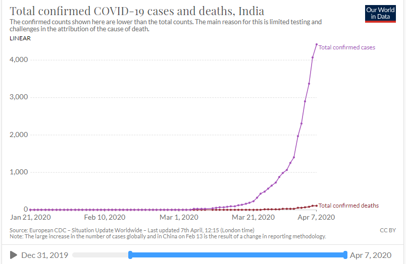 Covid 19 Outbreak How Is India Faring Compared To The World