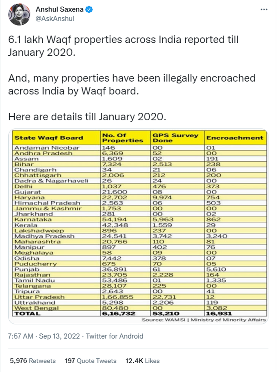 Waqf Boards Illegally Encroached On Lands In India? No, Viral Claim Is