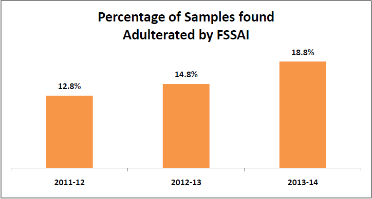 Percentage-of-Samples-found-adulterated-by-FSSAI-Maggi-ban-in-India