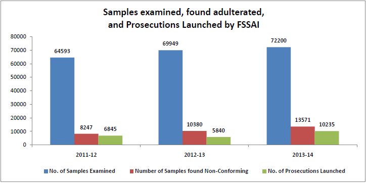 Sample-examined-found-aulterated-and-prosecutions-launched-by-FSSAI-Maggi-ban-in-India