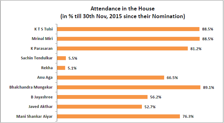 performance-of-nominated-members-of-rajya-sabha_attendance-in-the-house