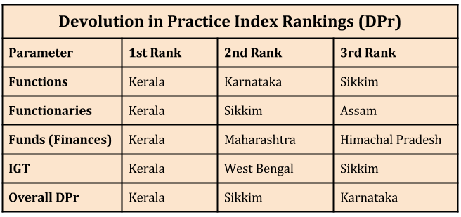 Empowering-Local-Governments-in-India_devolution-in-practice-index-rankings_n