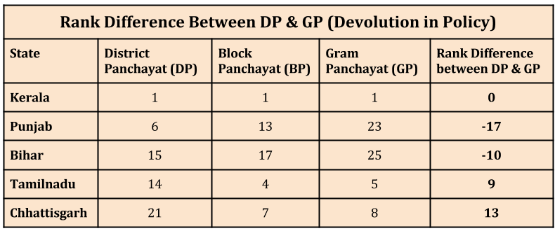 Empowering-Local-Governments-in-India_rank-difference-between-dp-and-gp_n