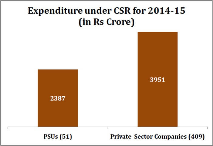 indian_industry_csr_expenditure_expenditure_2014-15