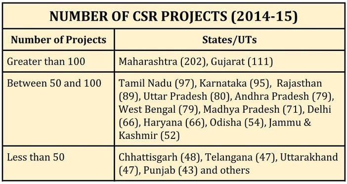 indian_industry_csr_expenditure_number_of_csr_projects (1)
