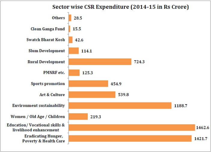 indian_industry_csr_expenditure_sectorwise_csr_expendiure
