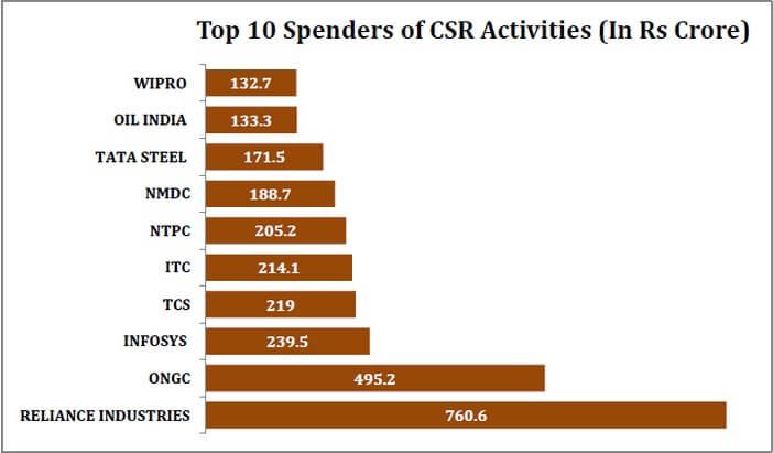 indian_industry_csr_expenditure_top_10_spenders