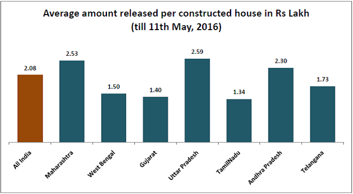 urban-poor-housing-in-india_average-amount-released-per-constructed-house