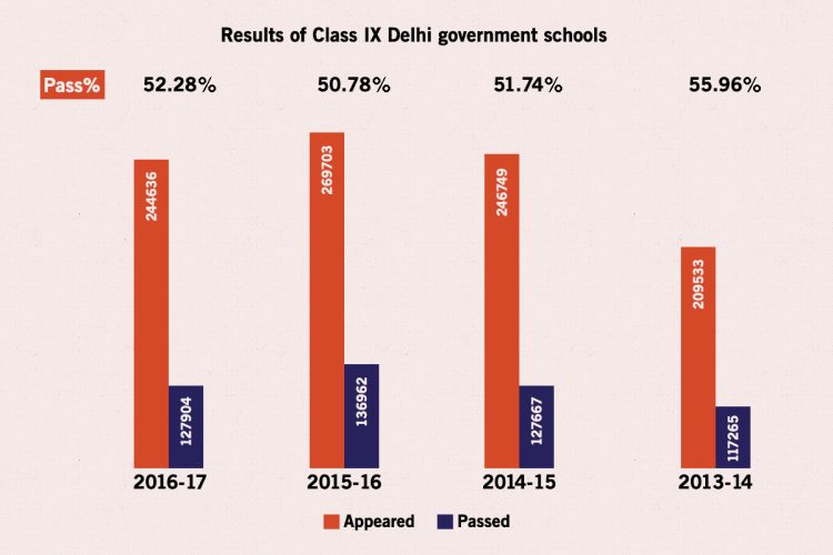 Delhi Dismal Results