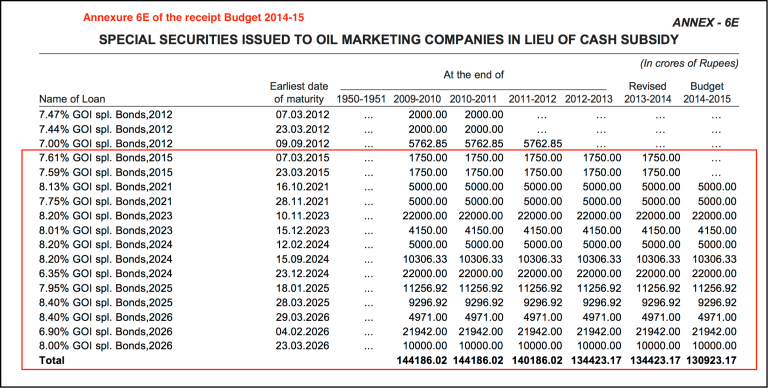 UPA Oil Bonds