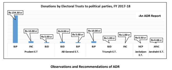 BJP Electoral Trusts