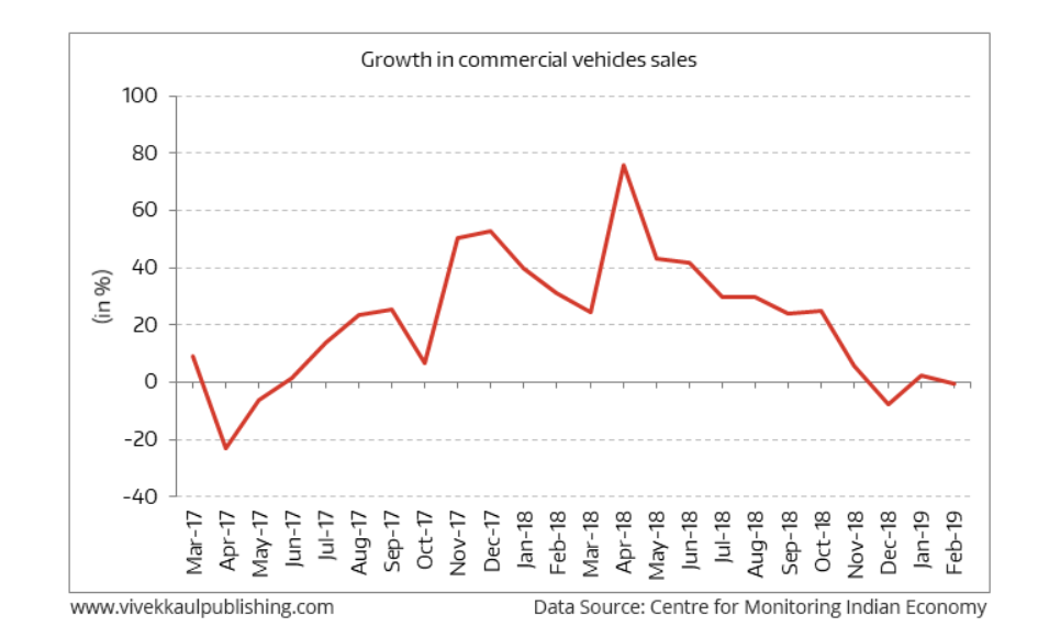 Automobile Companies Sales Down