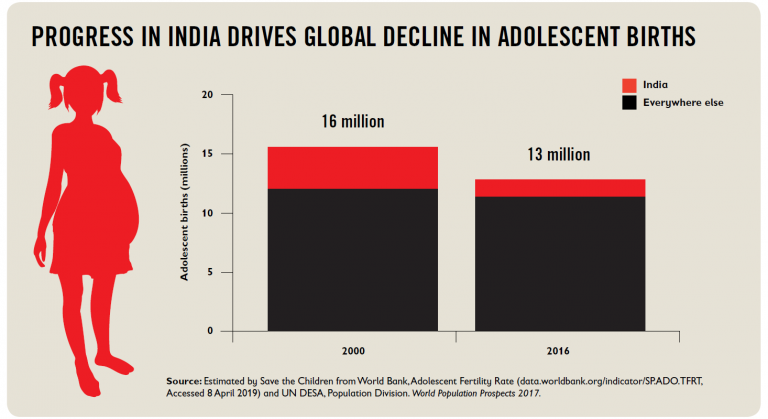 "India Winning Its Fight Against Child Marriage": End Of Childhood