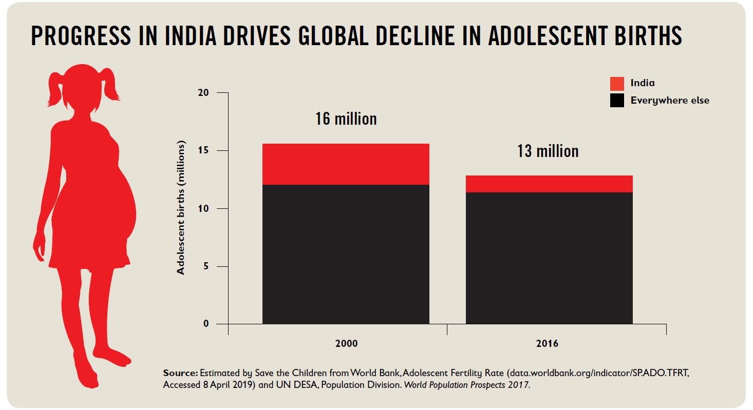 India Winning Fight Against Child Marriage