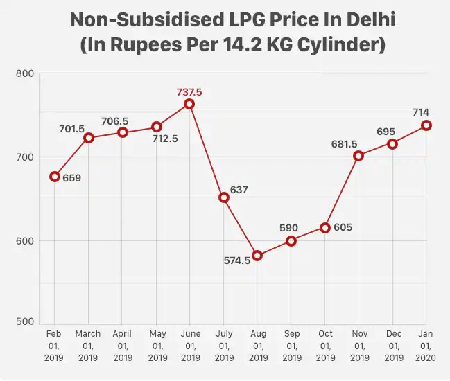 LPG Subsidised Price Hike